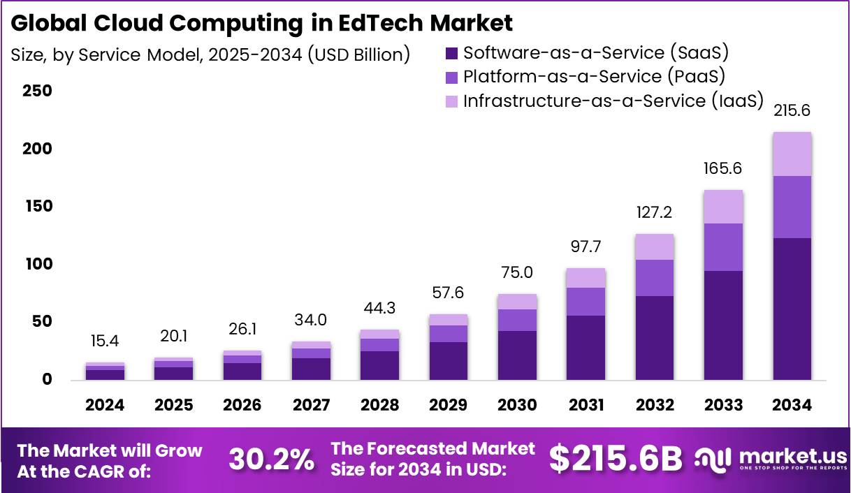 教育科技市场中的云计算(2025-2034)