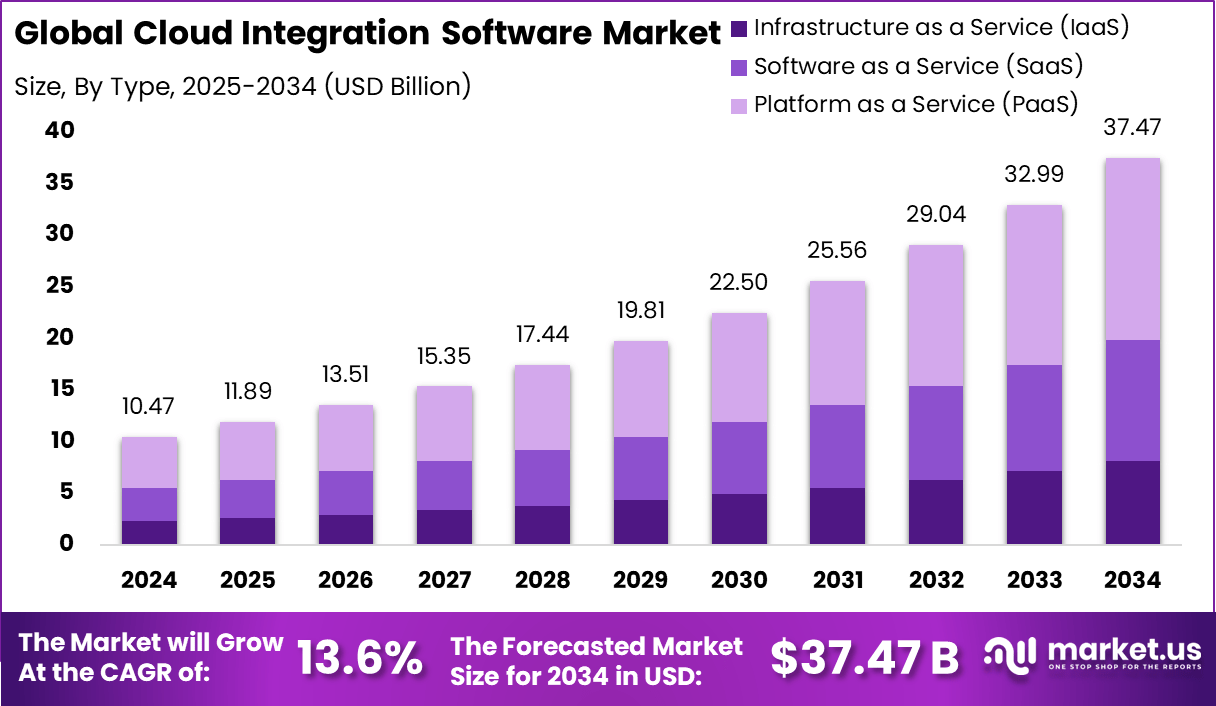 云集成软件市场(2025-2034)