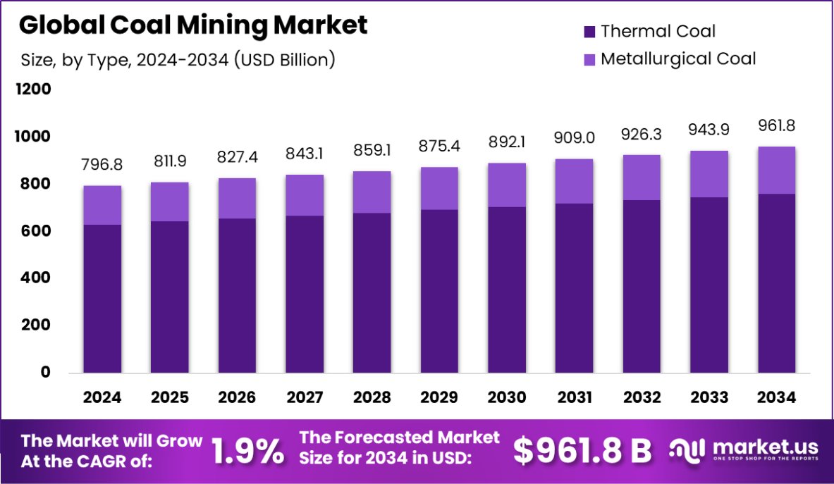 全球煤炭开采市场(2025-2034)