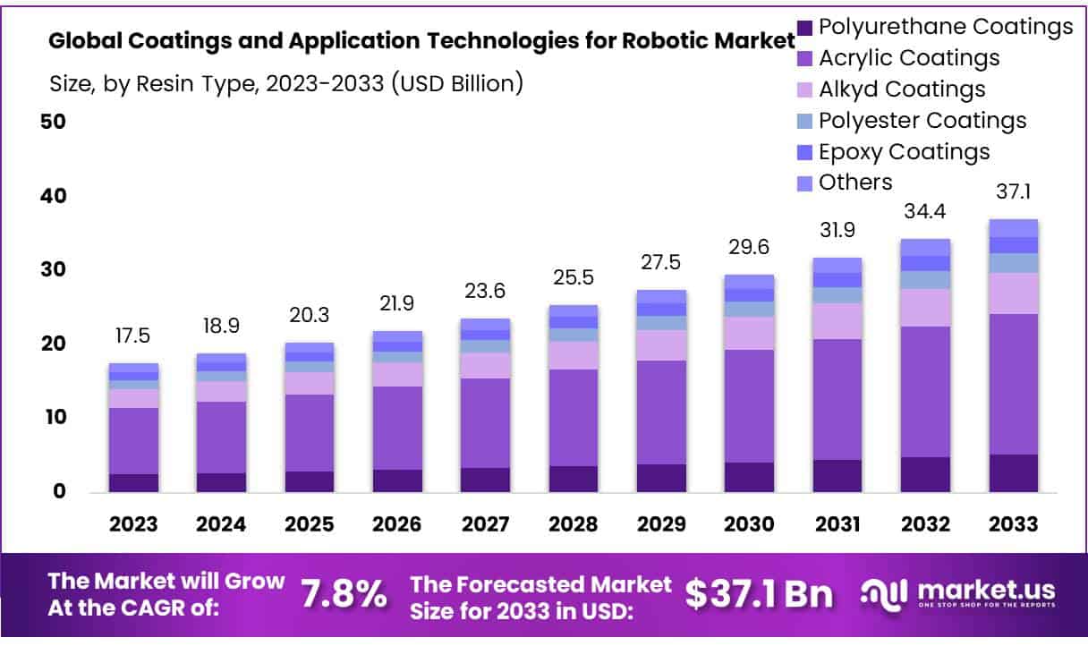 机器人市场涂料及应用技术(2024-2033)