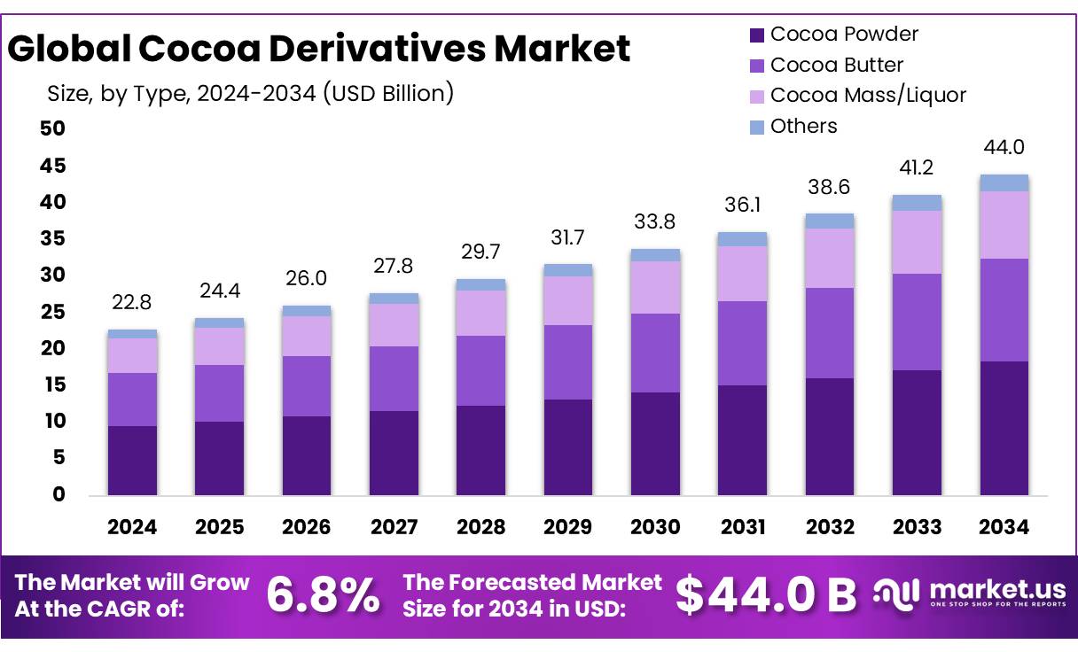 可可衍生品市场(2025-2034)