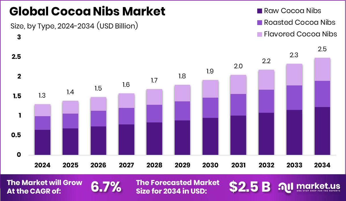 可可粒市场(2025-2034)
