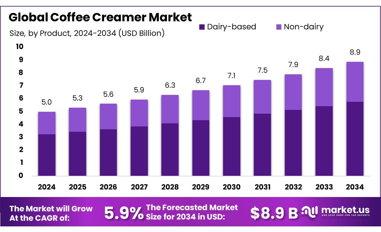 咖啡奶精市场(2025-2034)