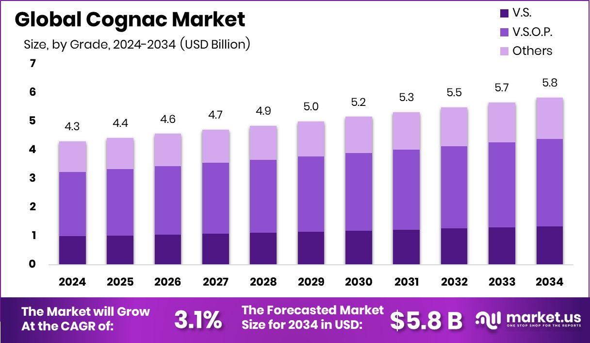 干邑市场(2025-2034)