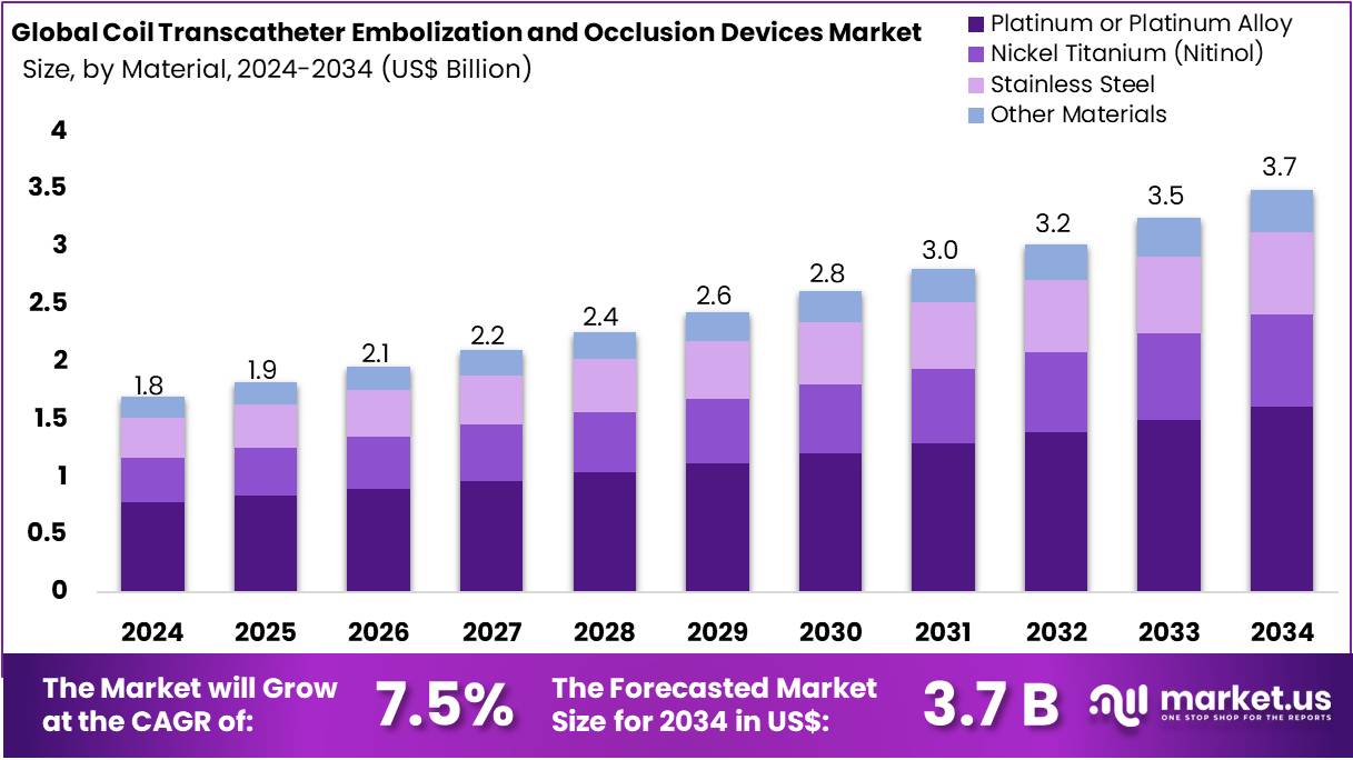 线圈经导管栓塞和闭塞器械市场(2025-2034)