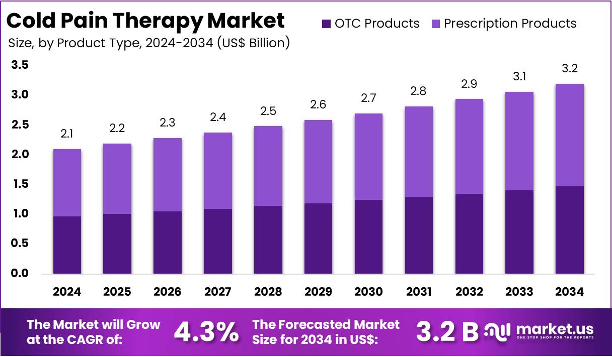 冷痛治疗市场(2025-2034)