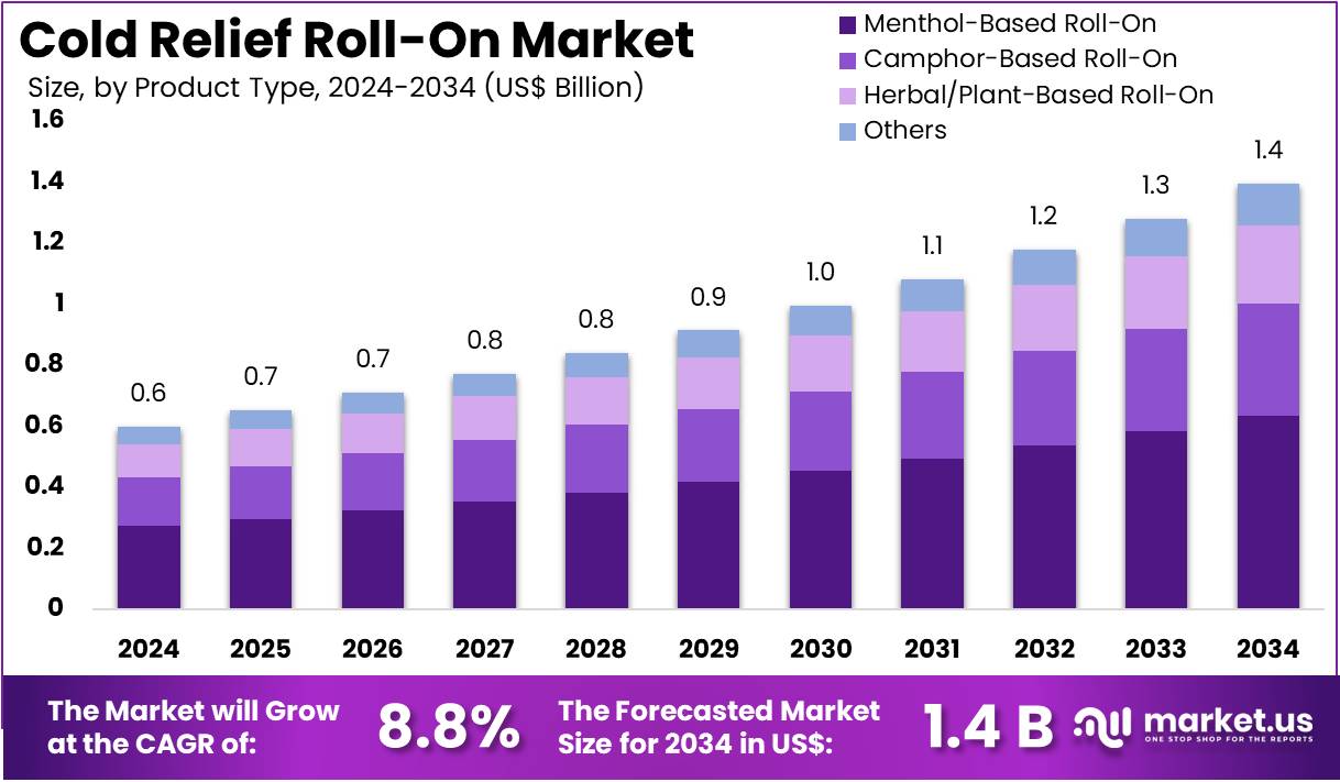 感冒滚珠市场(2025-2034)