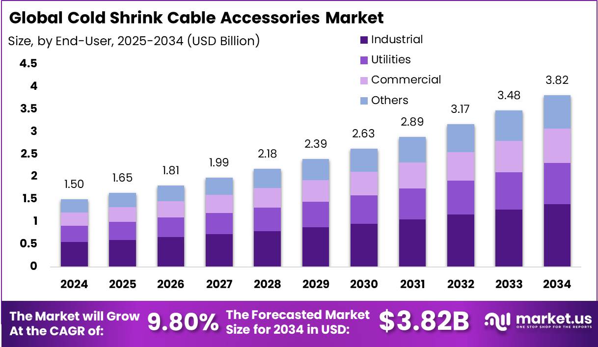 冷缩电缆附件市场(2025-2034)