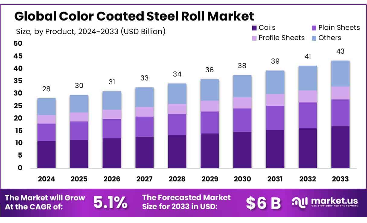 彩涂钢卷市场(2024-2033)