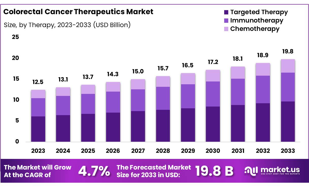 结直肠癌治疗市场(2024-2033)