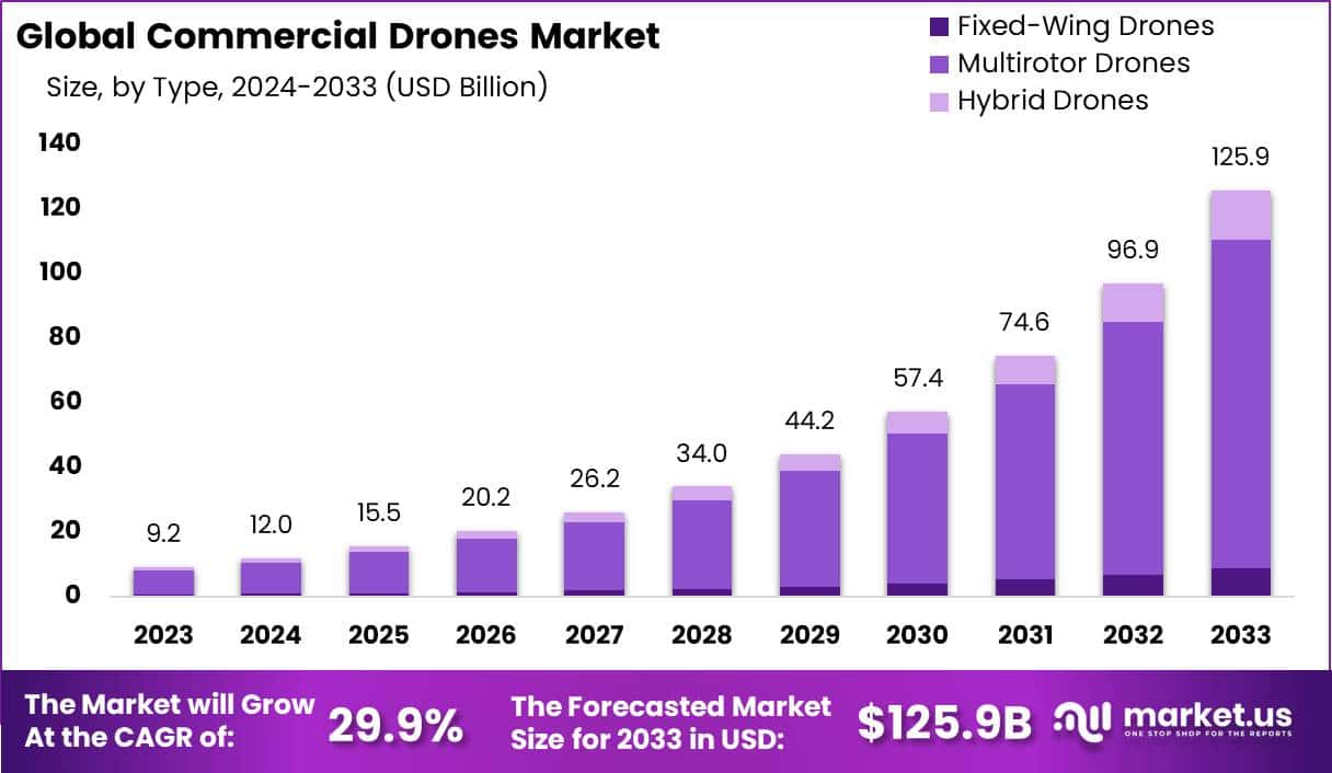 商用无人机市场(2024-2033)