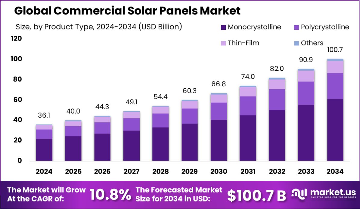 商业太阳能电池板市场(2025-2034)