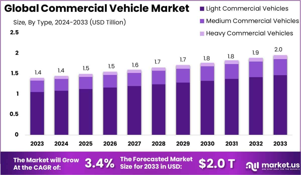 商用车市场(2024-2033)