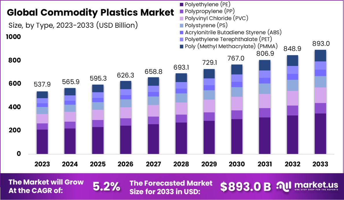 日用塑料市场(2024-2033)
