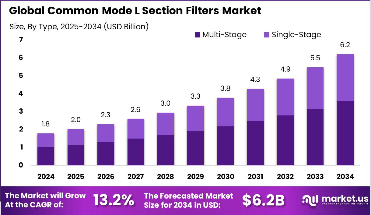共模 L 段滤波器市场(2025-2034)