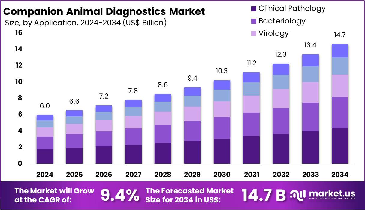 伴侣动物诊断市场(2025-2034)