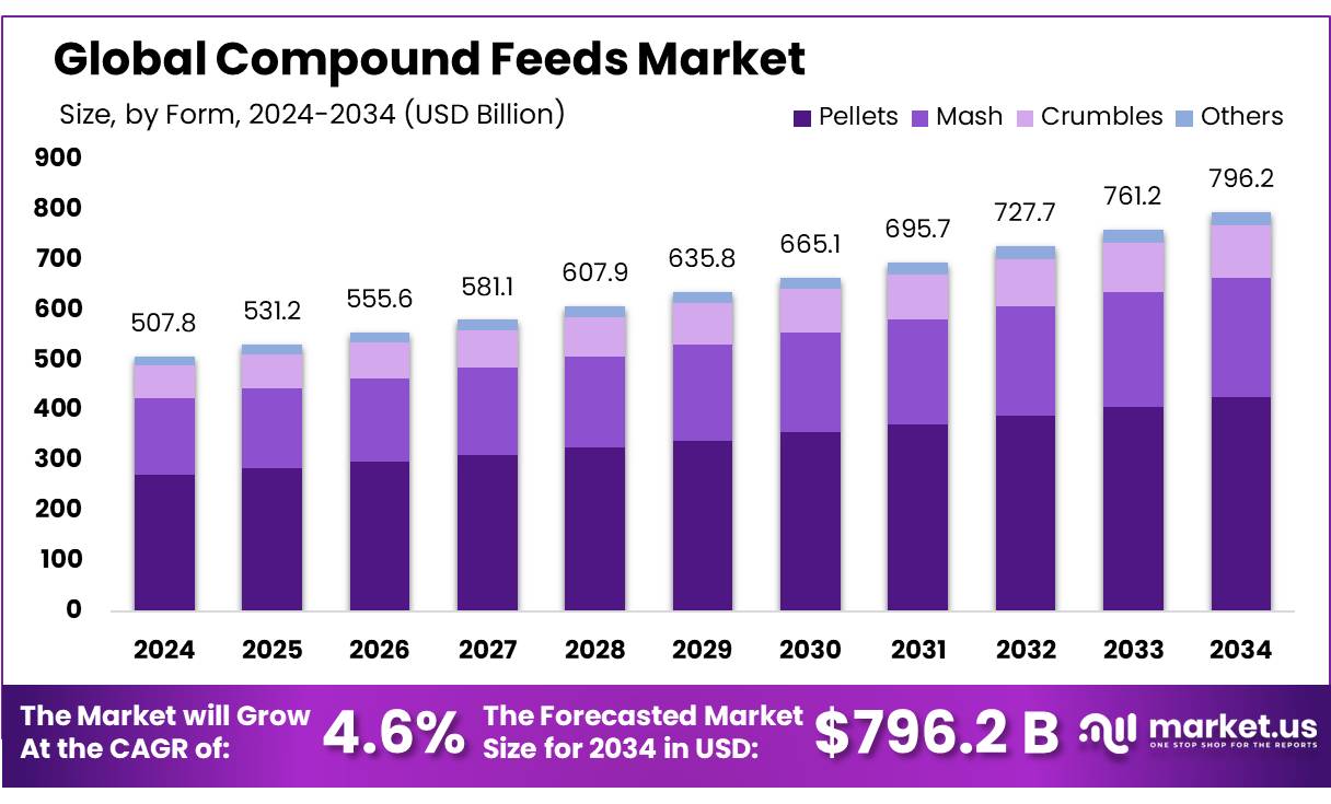 配合饲料市场(2025-2034)
