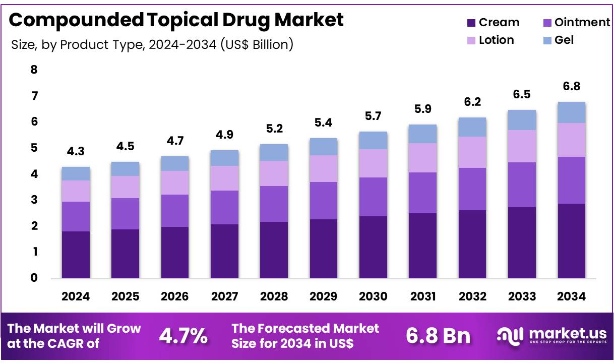 复方外用药市场(2025-2034)