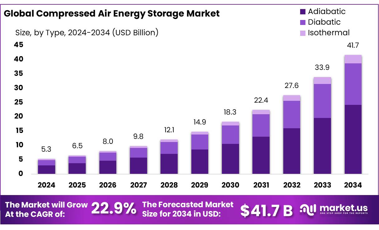 压缩空气储能市场(2025-2034)
