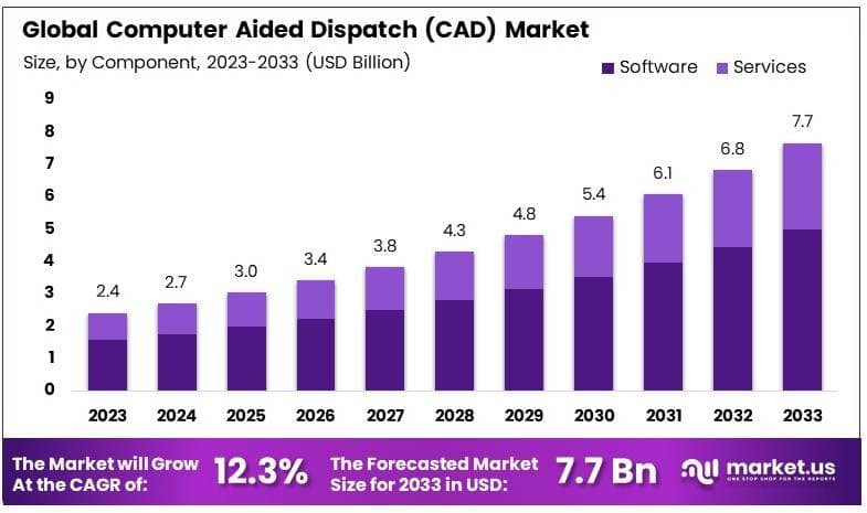计算机辅助调度 (CAD) 市场(2024-2033)