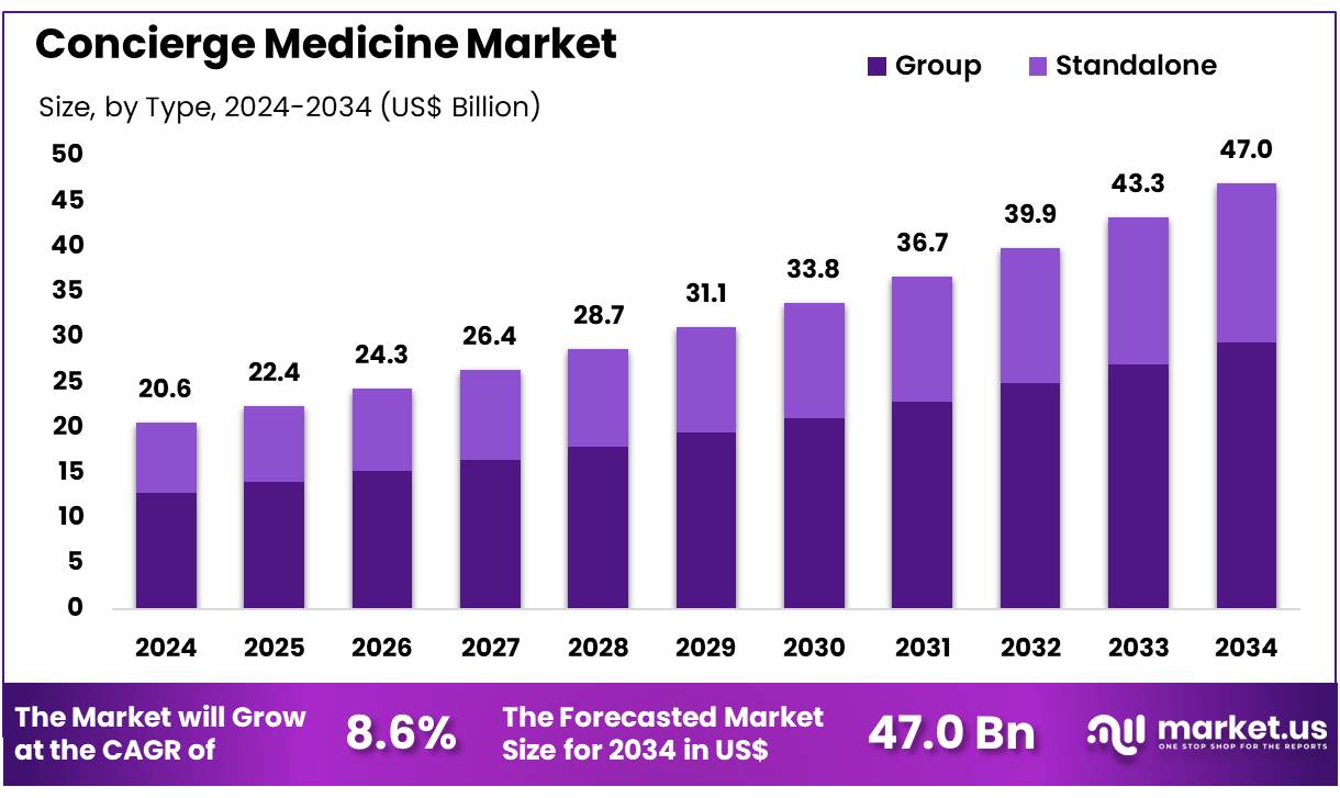 礼宾医药市场(2025-2034)