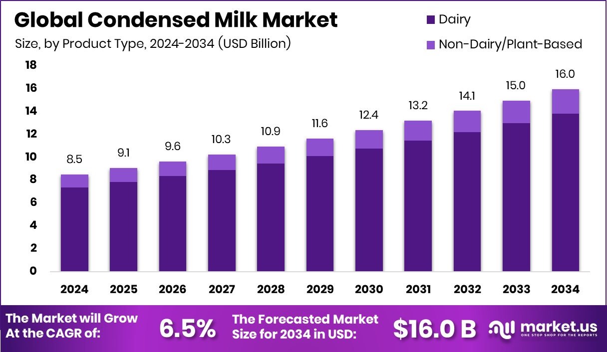 炼乳市场(2025-2034)