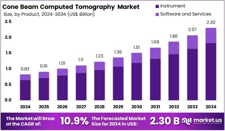 锥形束计算机断层扫描市场(2025-2034)
