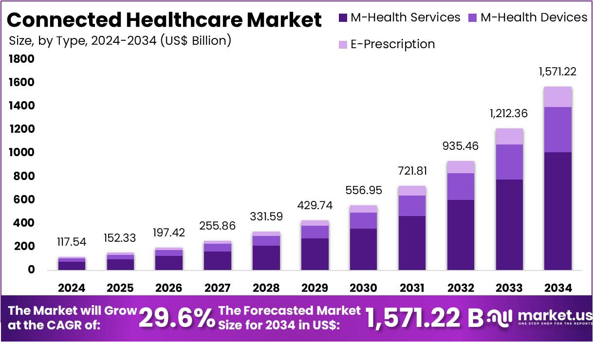 互联医疗市场(2025-2034)