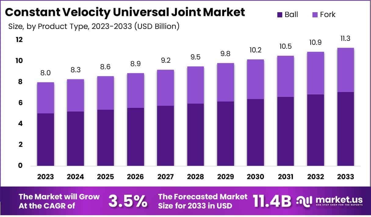 等速万向节市场(2024-2033)