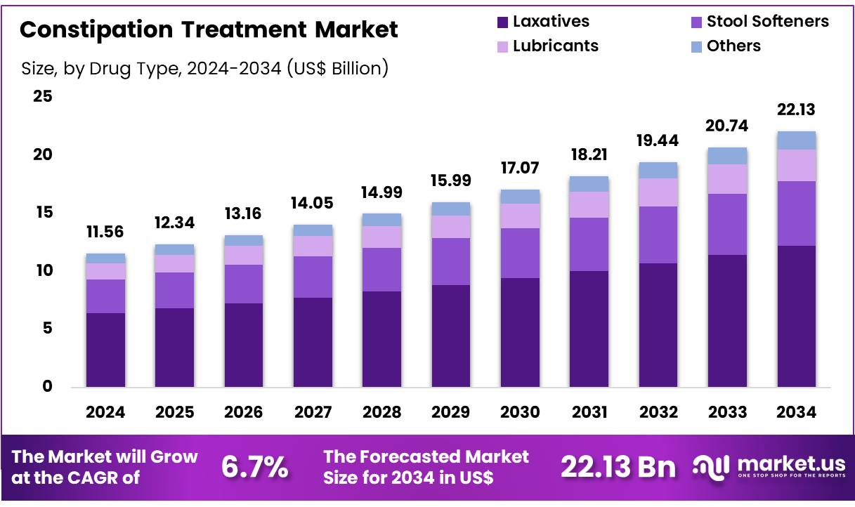 便秘治疗市场(2025-2034)
