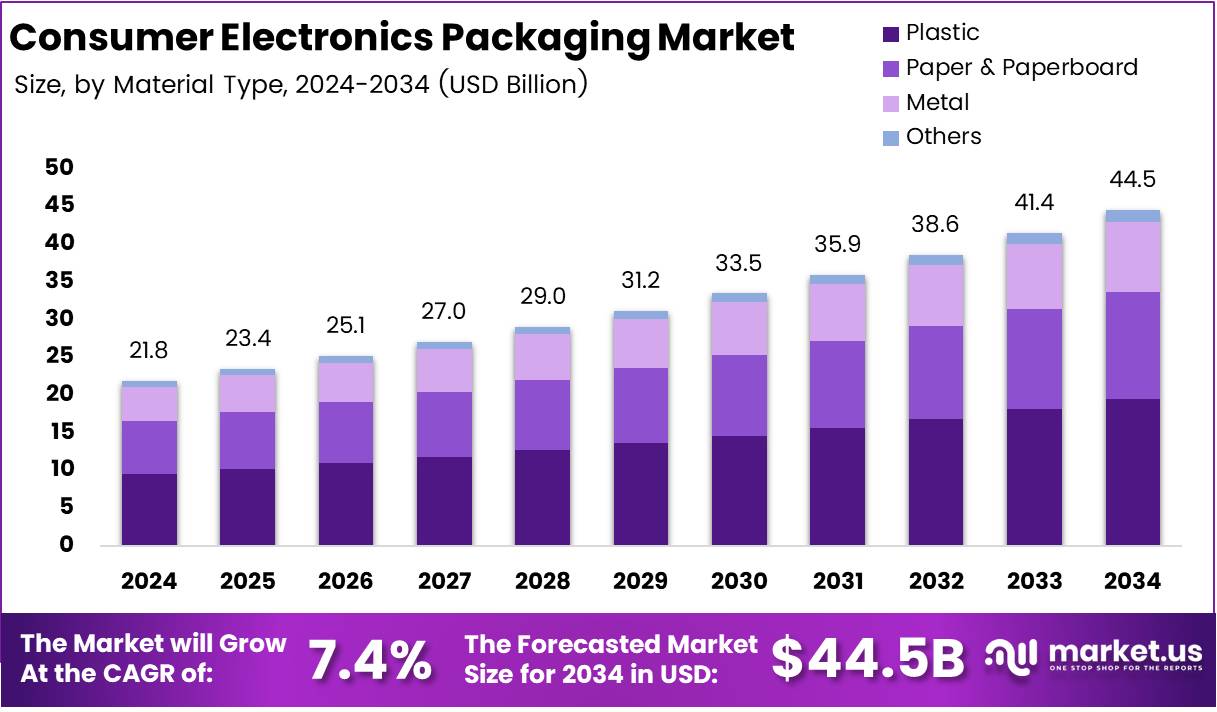 消费电子封装市场(2025-2034)