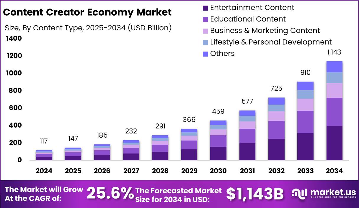 内容创作者经济市场(2025-2034)