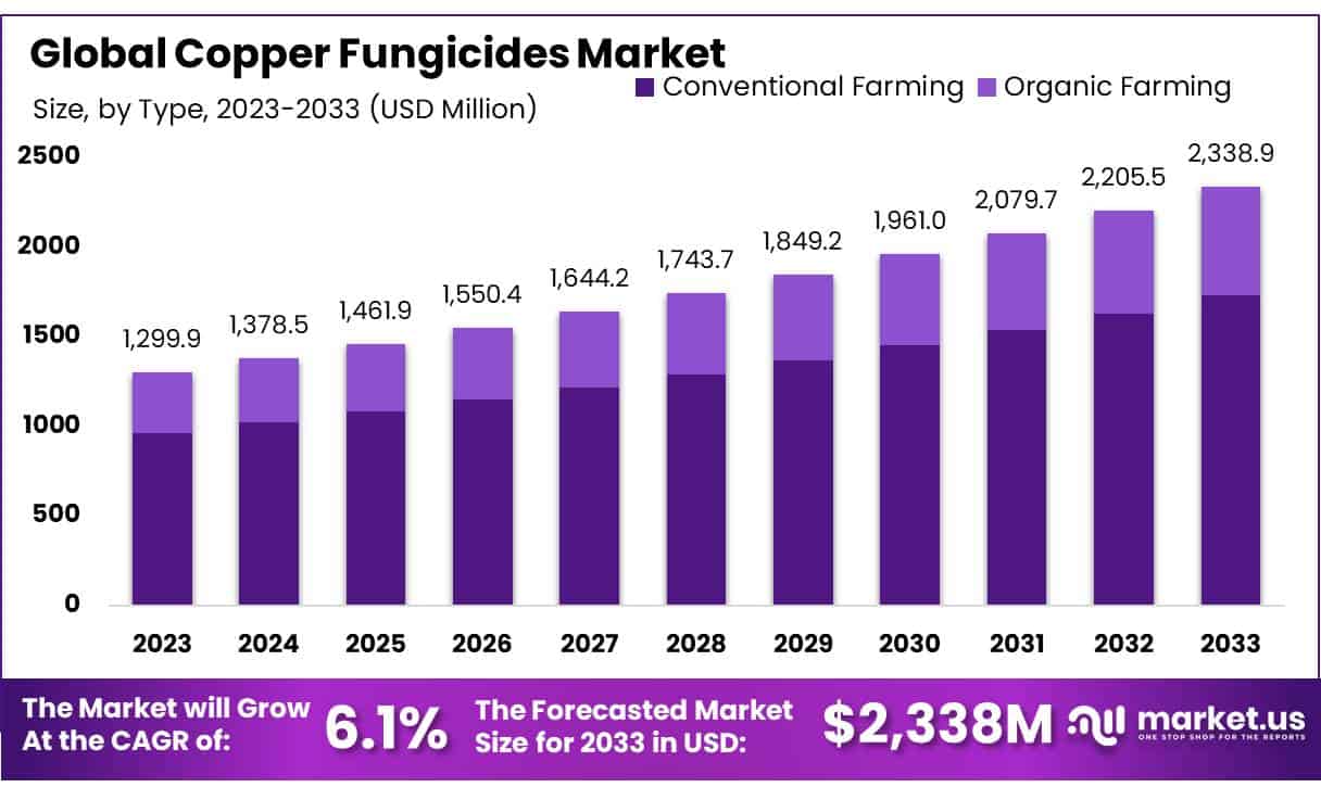 铜杀菌剂市场(2024-2033)