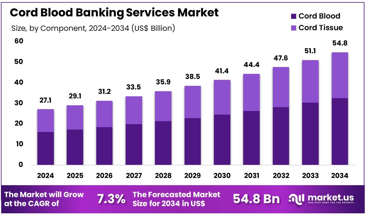 脐带血银行服务市场(2025-2034)