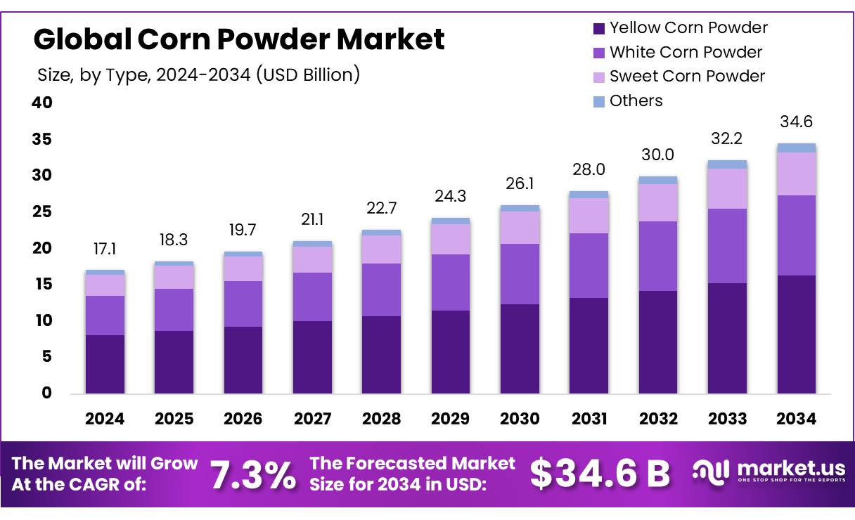 玉米粉市场(2025-2034)