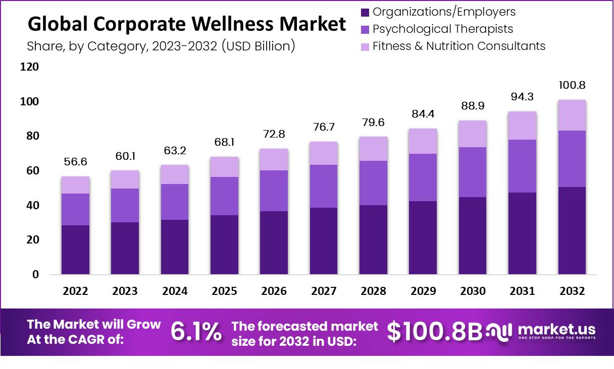 企业健康市场(2023-2032)