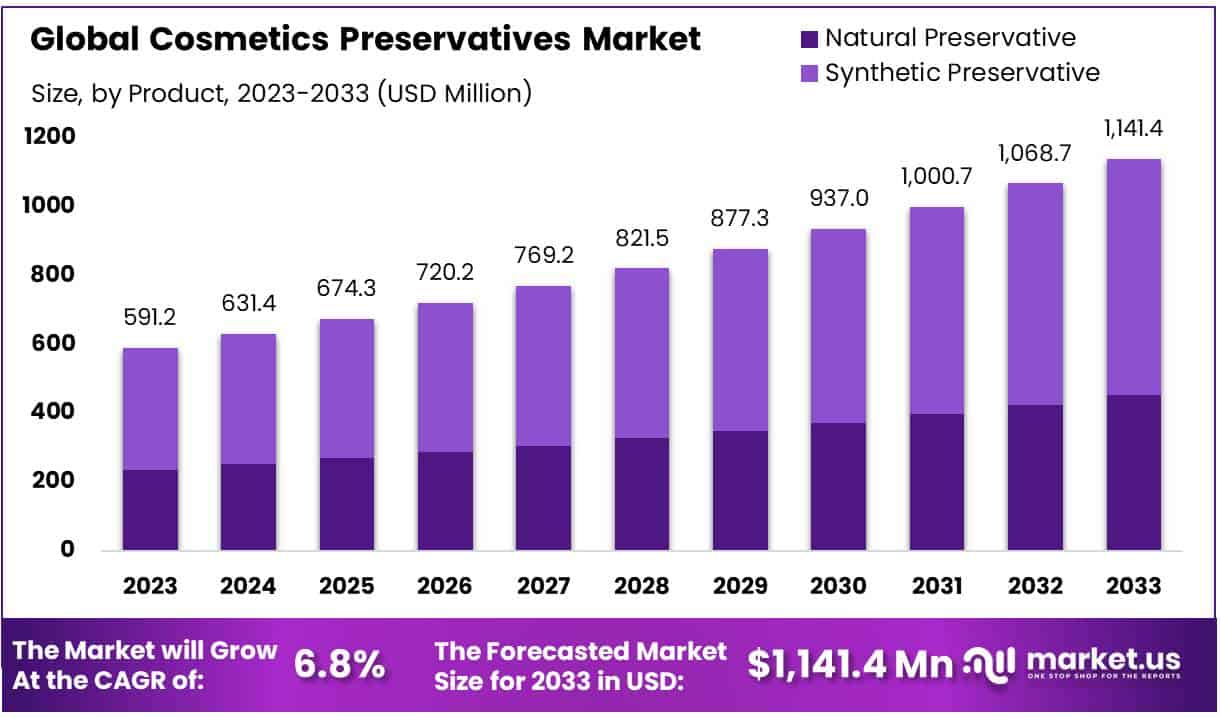 化妆品防腐剂市场(2024-2033)