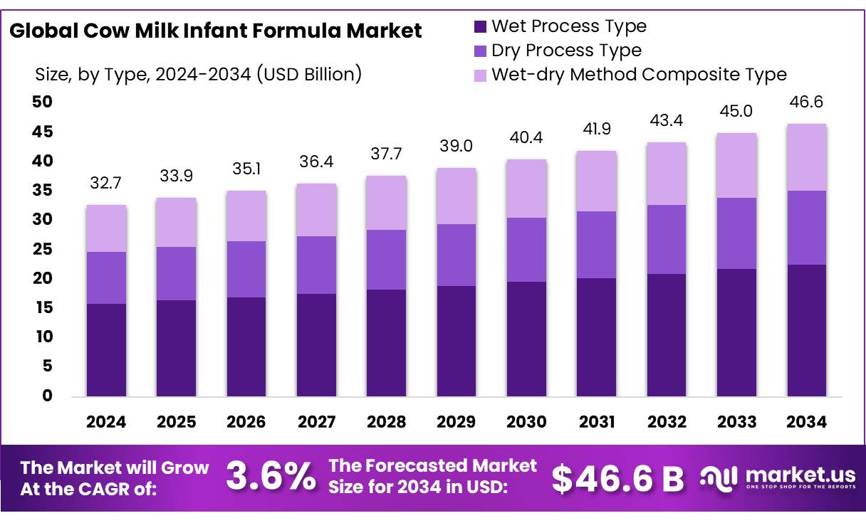 牛奶婴儿配方奶粉市场(2025-2034)