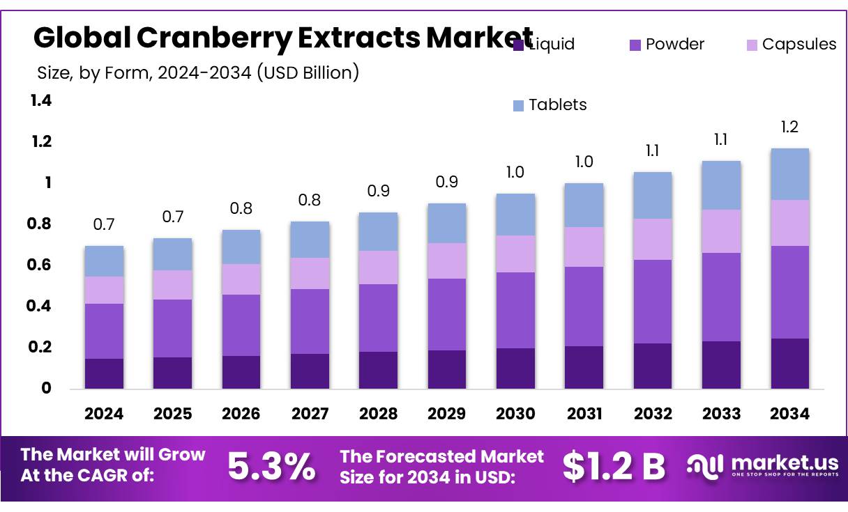 蔓越莓提取物市场(2025-2034)