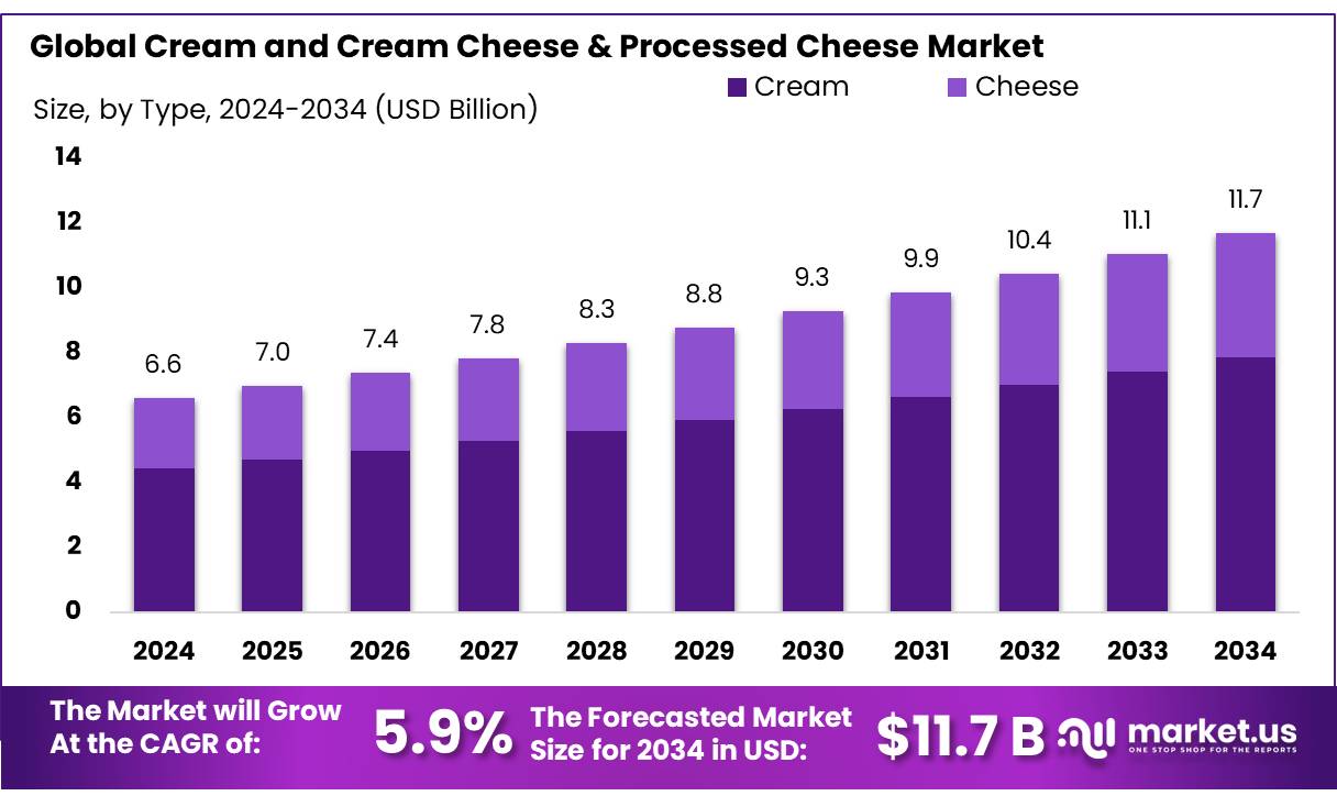 奶油和奶油奶酪以及加工奶酪市场(2025-2034)