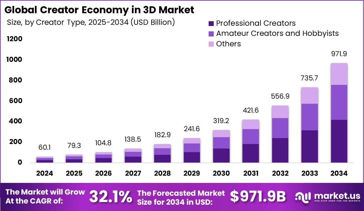 3D市场的创作者经济(2025-2034)