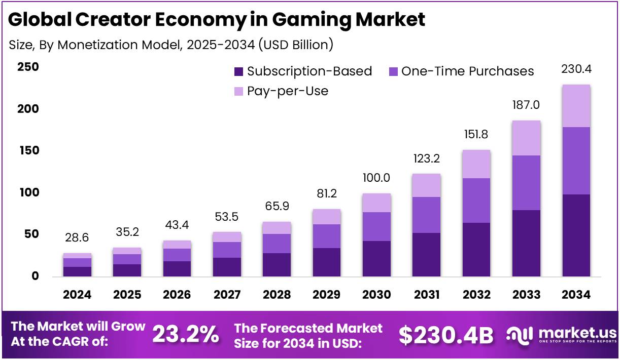 游戏市场的创作者经济(2025-2034)