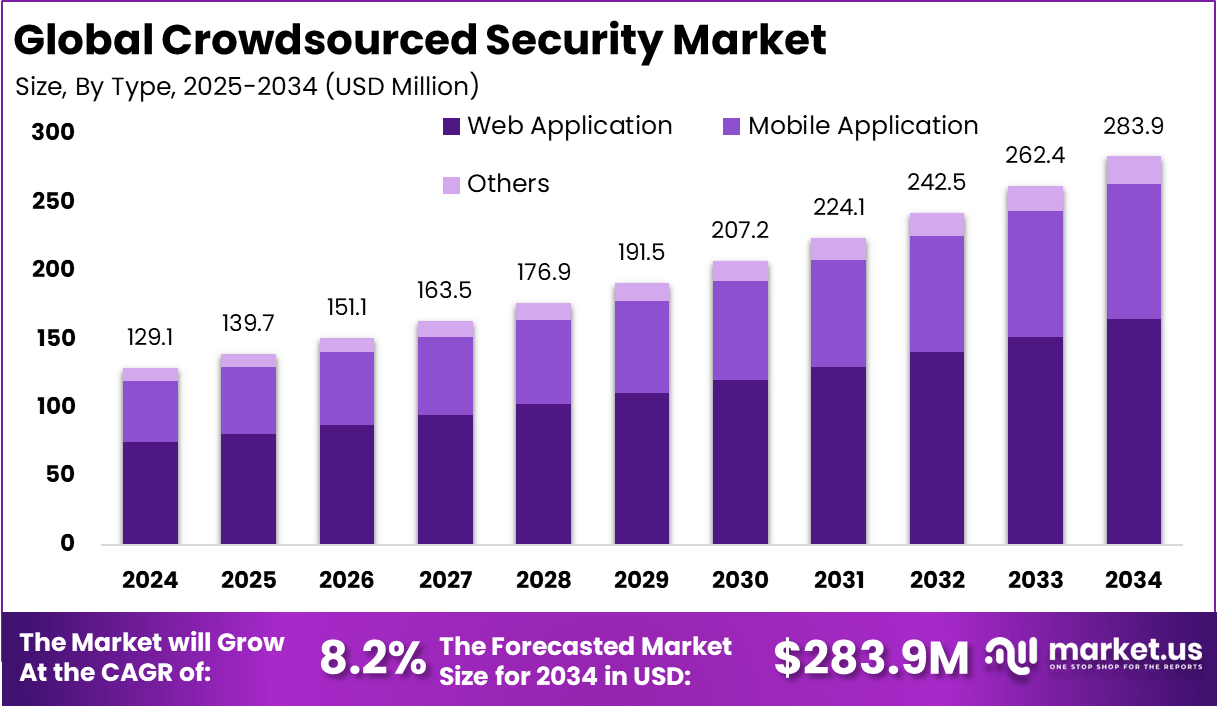 众包安全市场(2025-2034)