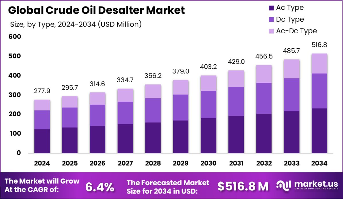 全球原油脱盐市场(2025-2034)