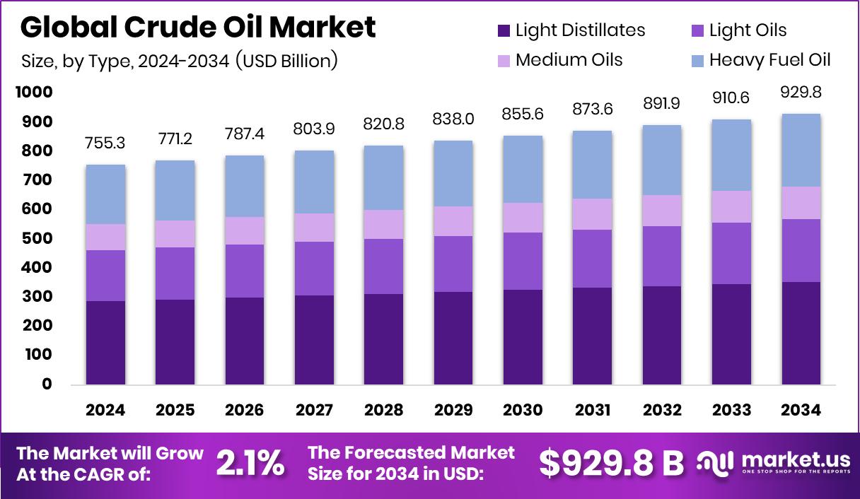 原油市场(2025-2034)
