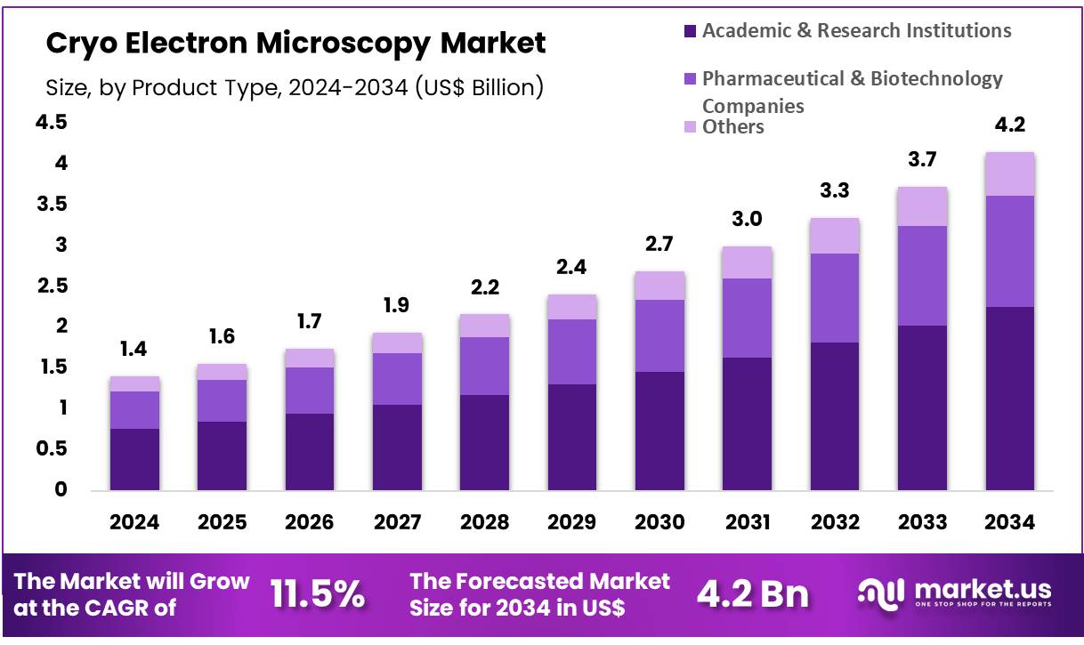 冷冻电子显微镜市场(2025-2034)