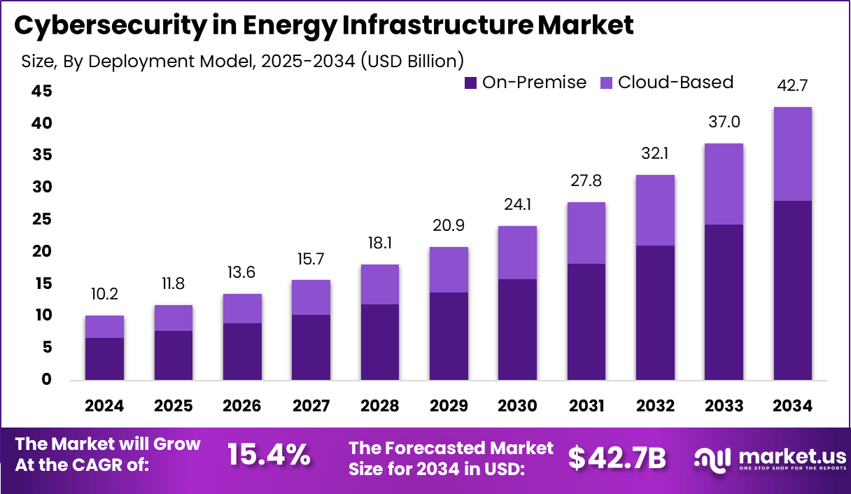 能源基础设施市场的网络安全(2025-2034)