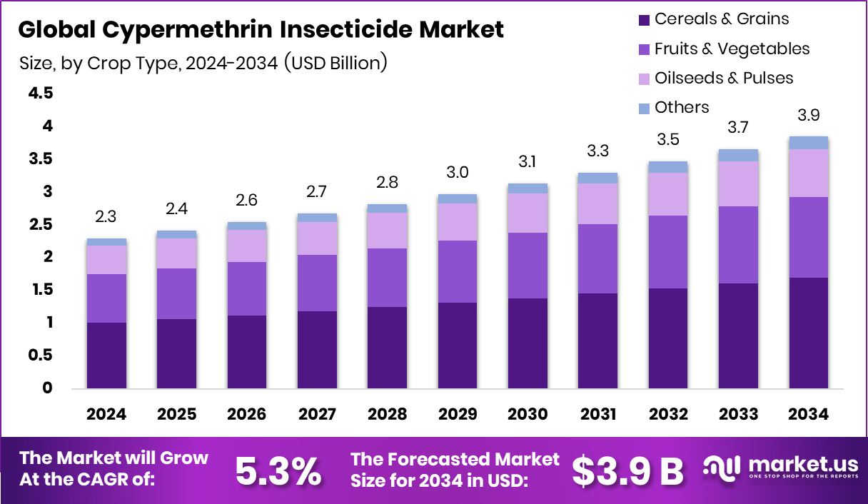 氯氰菊酯杀虫剂市场(2025-2034)