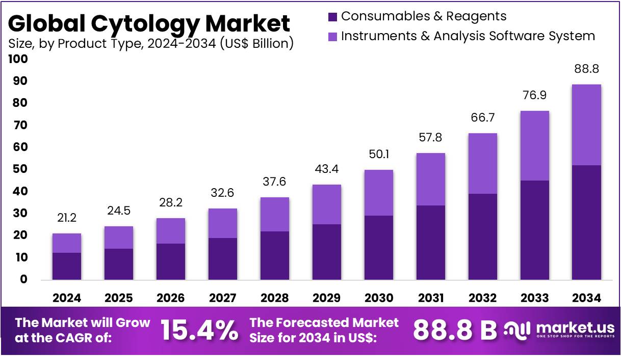 细胞学市场(2025-2034)