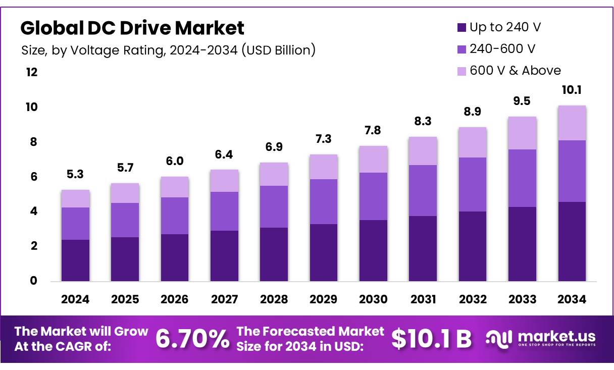 直流驱动市场(2025-2034)